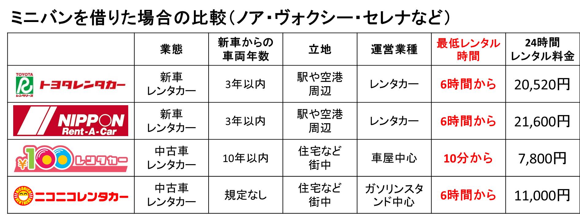 ニッポン レンタカー トヨタ レンタカー