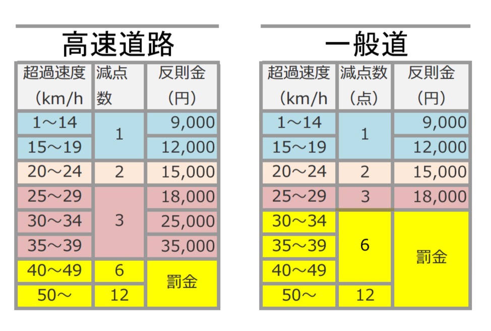 スピード違反の点数と反則金は？